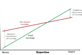 Dunning-Kruger Effect: A Blind Spot Every Product Manager Should Watch Out For …
