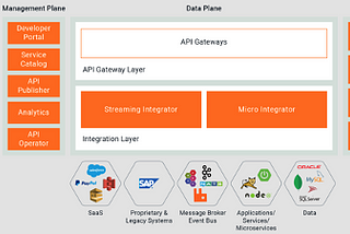 API-led Integration in WSO2 API Manager 4.0