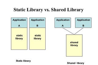 Static Libraries vs Dynamic Libraries