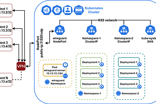 How to connect to kubernetes internal network using WireGuard