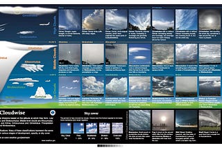 Technicity Chronicle: Visualizing Different Cloud Formations