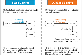 Static Libraries vs. Dynamic Libraries