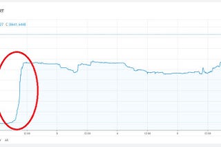 Bitcoin Fell 15% In 24 Hours