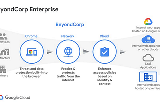 Zero Trust Security Implementation -Google Cloud