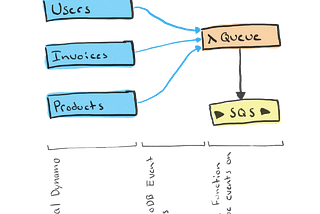 Live Migration of DynamoDB Tables