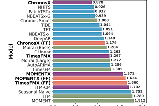 ChronosX: Extending Time-Series Foundation Models to Support Exogenous Variables