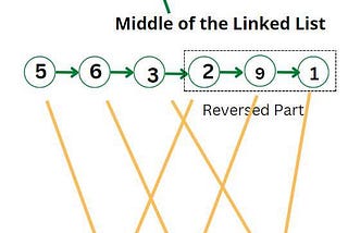 Maximum fold sum of a Linked List.