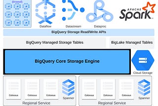 Insights from paper: Google Vortex: A Stream-oriented Storage Engine For Big Data Analytics