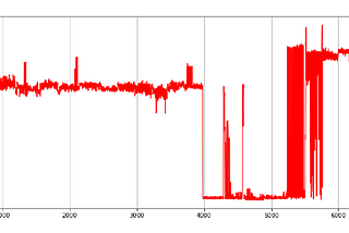 How to think about Data , Data Science and Time Series .