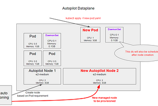 GKE Autopilot and EKS Fargate are two different things.