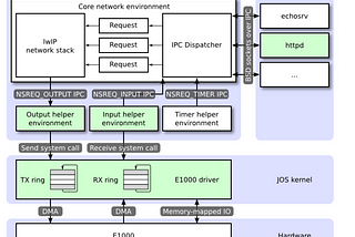 OSDI final project Network Driver