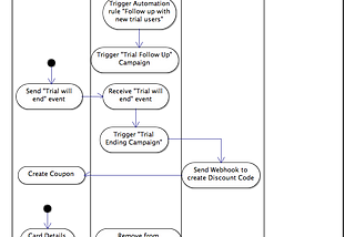 Automating your Customer Funnel: Offering a Trial Discount