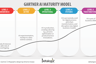 Gartner AI Maturity Model