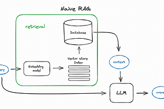 Deep Dive into the Mechanism of Retrieval-Augmented Generation (RAG) Techniques