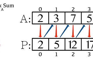 Parallel Prefix Sum, Scatter and Gather