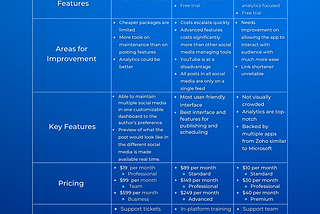 Comparing Social Media Managing Platforms: Hootsuite, Sprout Social, and Zoho