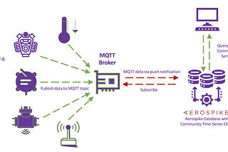 Aerospike MQTT Architecture