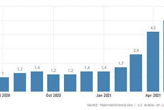 Why The Fed insists inflation is ‘transitory’