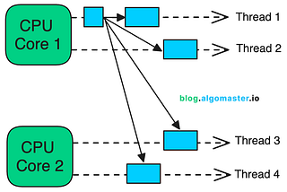 Concurrency vs Parallelism