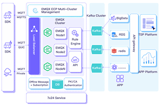 Building a Connected Vehicle Data Management System using EMQX and Kafka