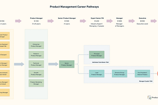 How to advance in the Product Management Career Path