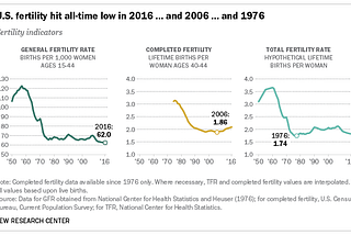 Is U.S. fertility at an all-time low? It depends