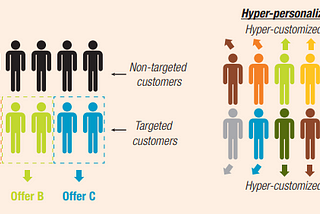 Hyper Personalization with Big Data and AI