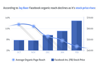 5 Ways to Improve Your Facebook Pages Organic Reach