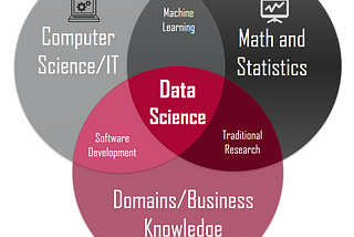 The Crucial Role of Sets, Relations, and Functions in Data Science