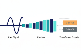 Tokenizing the Continuous: How Patch-Based Architectures Unlocked Zero-Shot Time Series at 200M…