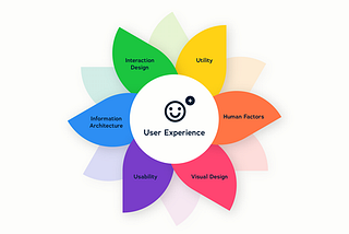 Diagram showing the different components of User Experience.