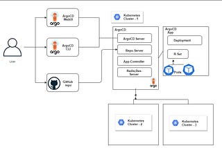 Argo CD — Declarative GitOps CD for Kubernetes