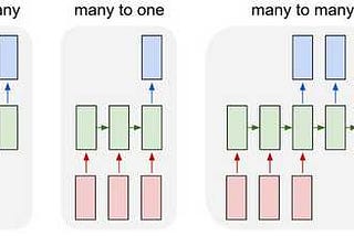 An Introduction to Recurrent Neural Networks for Beginners