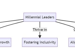 Exploring Millennial Leadership