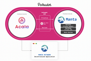 Manta Network и Acala успешно осъществяват взаимовръзка