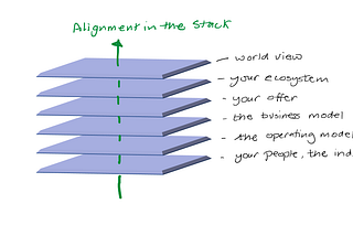 The Innovation stack