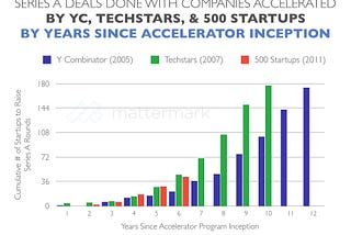 When It Comes to Series A Graduates, Techstars & 500 Startups Outpace Y Combinator