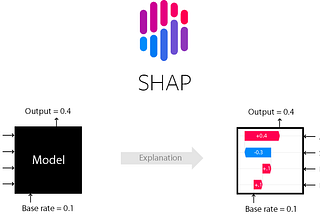 Extensive EDA and Model Explanation using SHAP