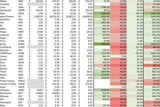 Median DeFi token return on par with Bitcoin this year