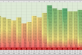 How to Perform Cohort Analysis & Calculate Customer LTV in Excel