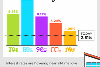 Home Mortgage Rates by Decade — GreenTeamRealty.com