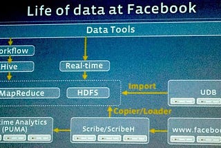 How Social Media Platforms Using Big Data