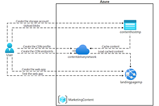 Azure: Integrate caching and context delivery within solutions