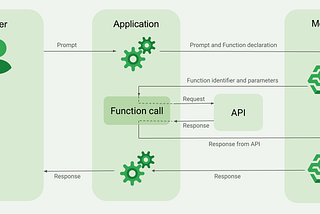 Deep dive into function calling in Gemini