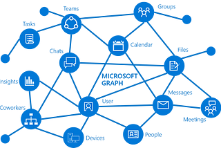 Microsoft Graph — picture taken by Cloudatica from Microsoft documentation