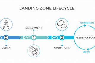 How To Accelerate The Cloud Adoption With Azure Landing Zones?