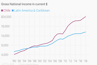 Chile’s growth in 1990s and 2000s exceeded Latin American peers