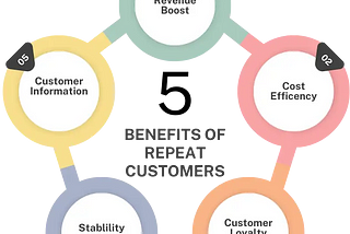 Increasing Repeat Purchases | An Essential Guide with 20 Tips