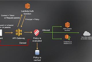 This is a blog is intended to develop a SAM Template for Deploying an API Gateway with Custom…