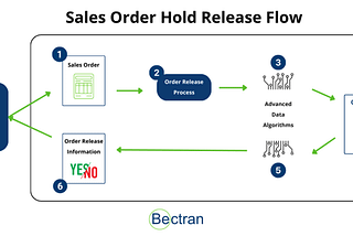 A Real-World Use Case of Implementing AI/ML to Order Holds